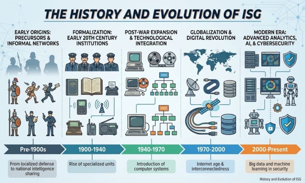 History and Evolution of ISG