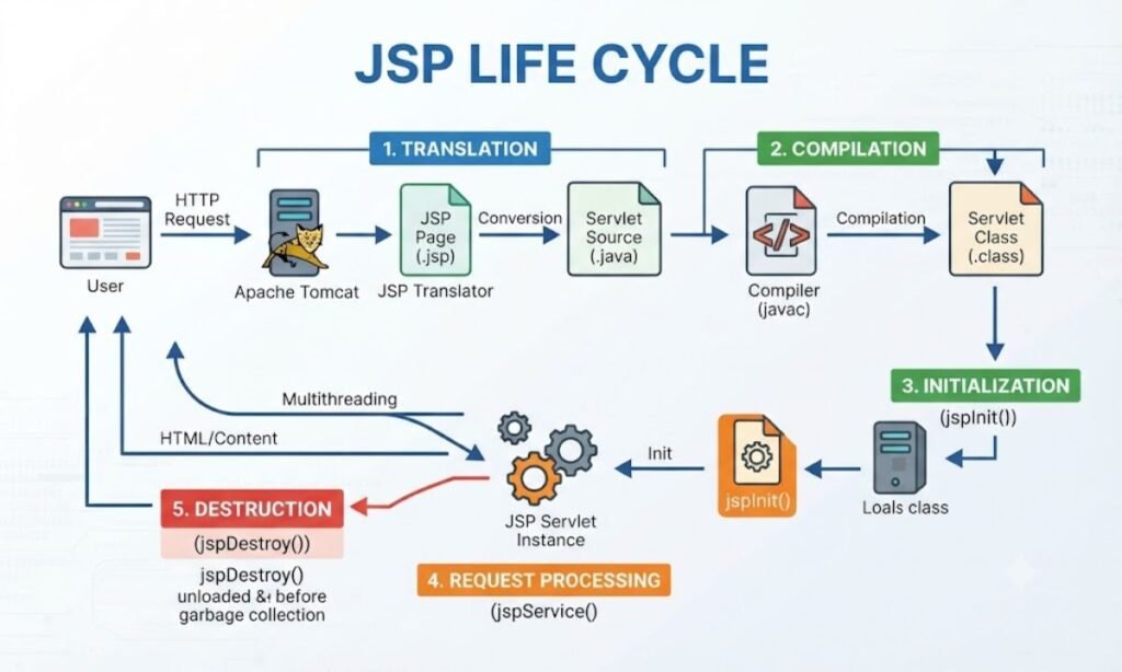 JSP Life Cycle