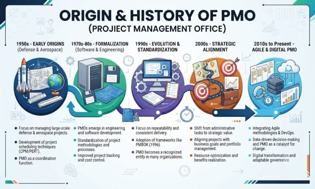 Origin & History of PMO