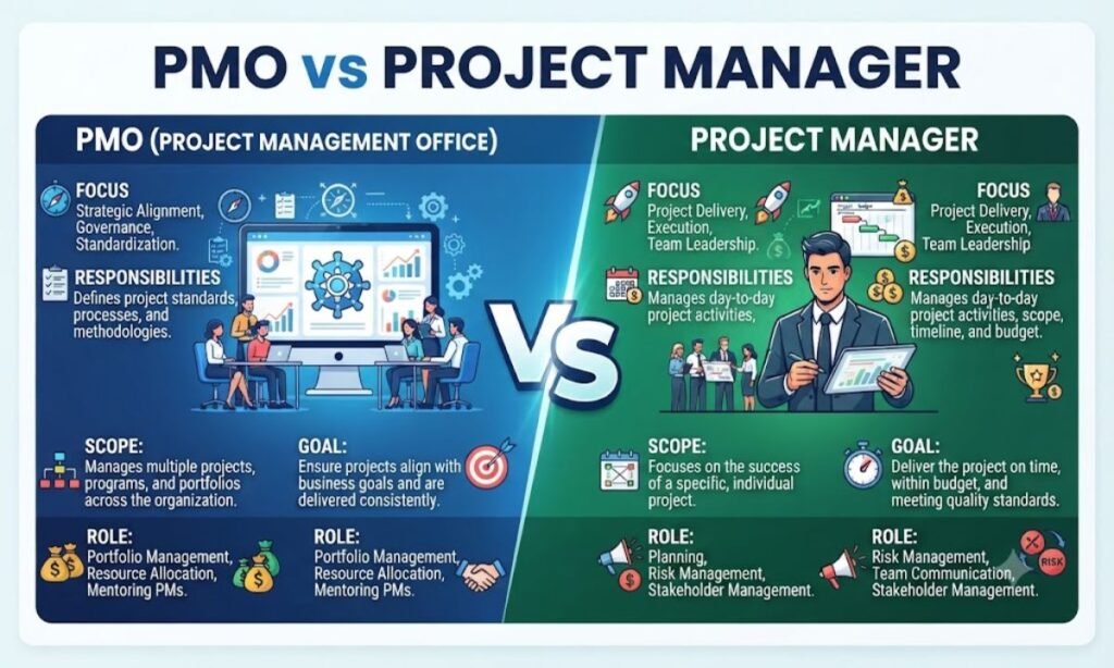 PMO vs Project Manager